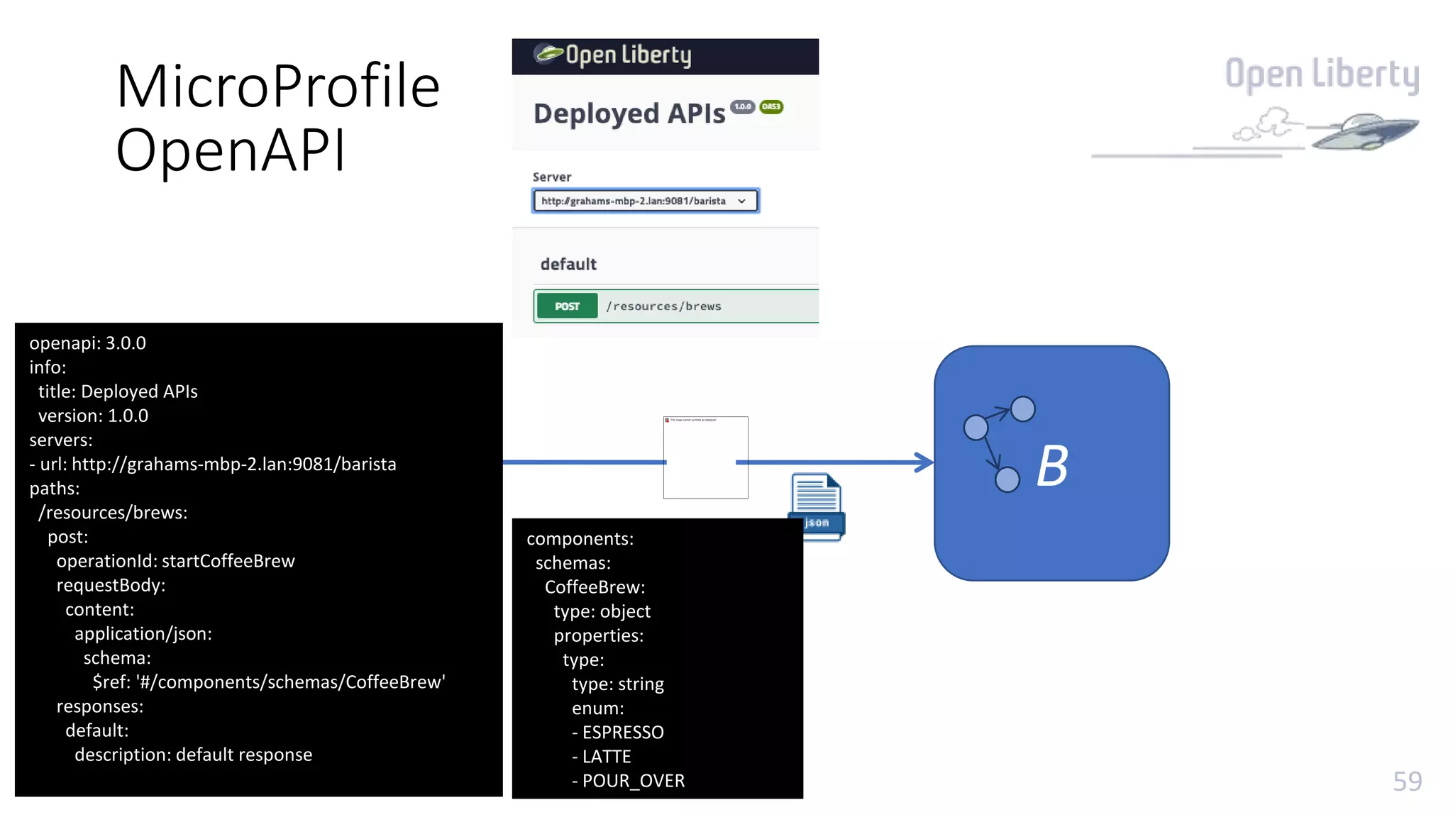 59
MicroProfile
OpenAPI
A B
openapi: 3.0.0
info:
title: Deployed APIs
version: 1.0.0
servers:
- url: http://grahams-mbp-2.lan:9081/barista
paths:
/resources/brews:
post:
operationId: startCoffeeBrew
requestBody:
content:
application/json:
schema:
$ref: '#/components/schemas/CoffeeBrew'
responses:
default:
description: default response
components:
schemas:
CoffeeBrew:
type: object
properties:
type:
type: string
enum:
- ESPRESSO
- LATTE
- POUR_OVER
 