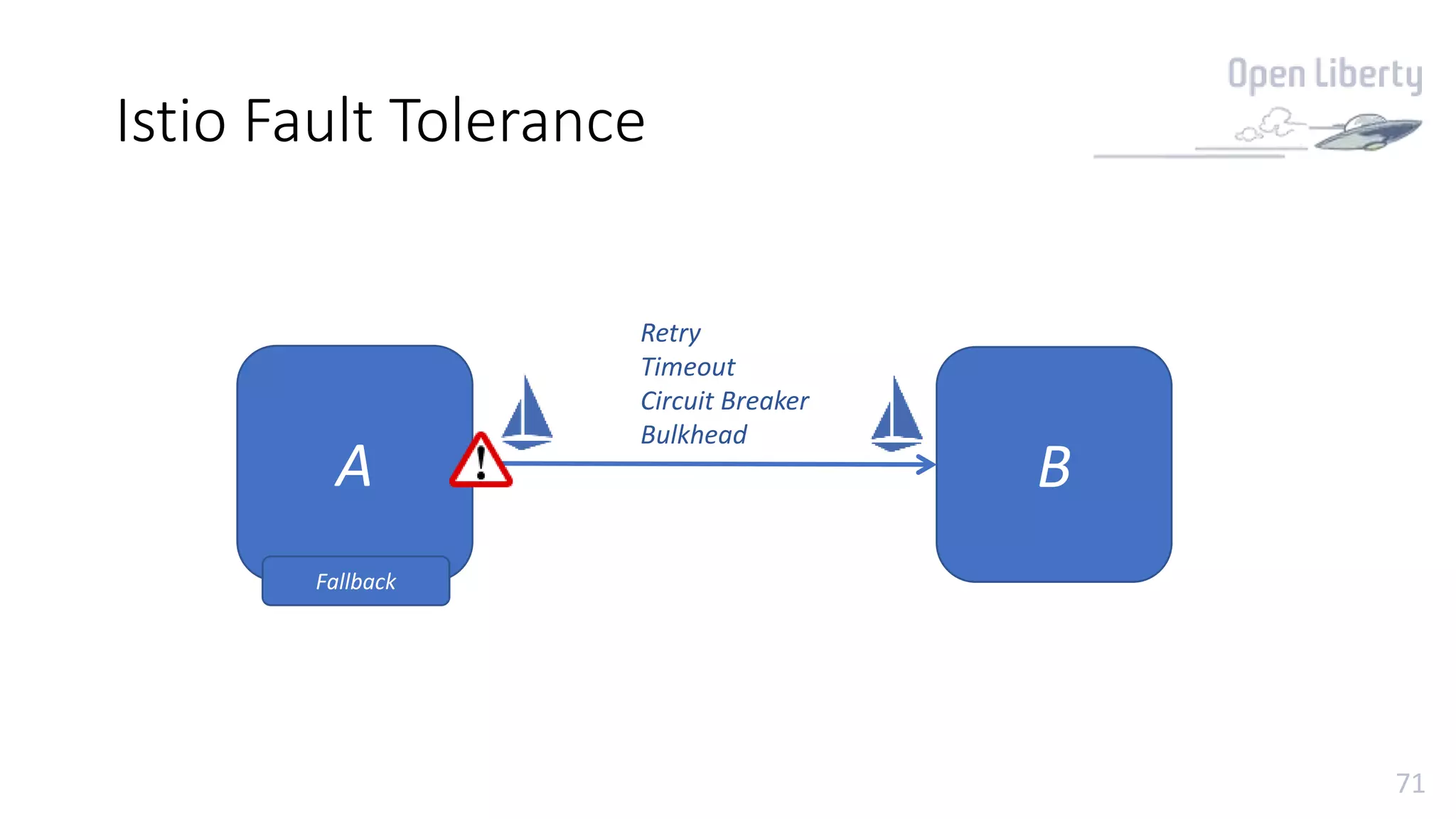 71
Istio Fault Tolerance
A B
Fallback
Retry
Timeout
Circuit Breaker
Bulkhead
 