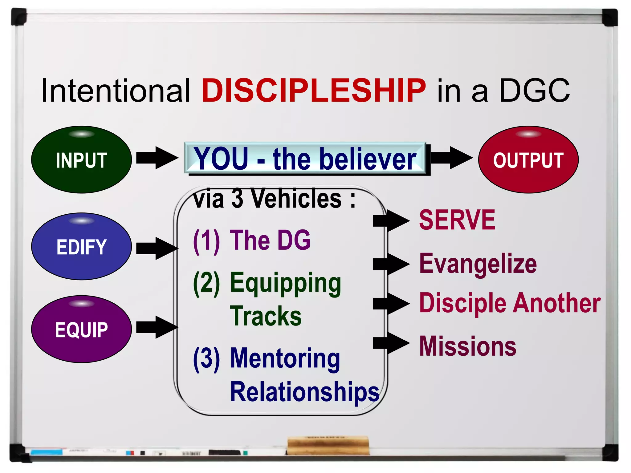 YOU - the believer
Evangelize
SERVE
via 3 Vehicles :
(1) The DG
(2) Equipping
Tracks
(3) Mentoring
Relationships
EQUIP
EDIFY
INPUT OUTPUT
Disciple Another
Missions
Intentional DISCIPLESHIP in a DGC
 