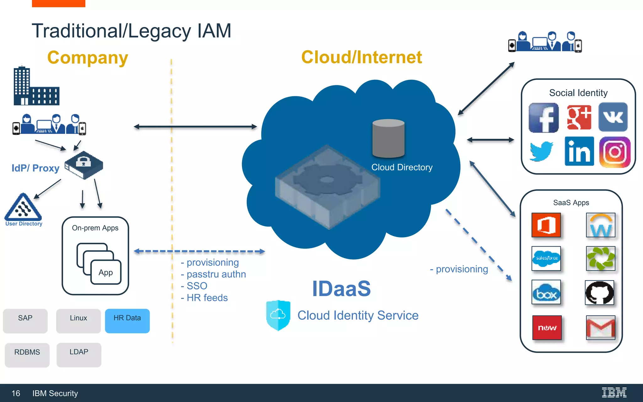 16 IBM Security
Traditional/Legacy IAM
Company
- provisioning
- passtru authn
- SSO
- HR feeds
Cloud Directory
- provisioning
RDBMS
SAP Linux HR Data
User Directory
On-prem Apps
App
Social Identity
Cloud/Internet
IDaaS
LDAP
IdP/ Proxy
SaaS Apps
Cloud Identity Service
 
