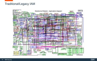 15 IBM Security
Traditional/Legacy IAM
 