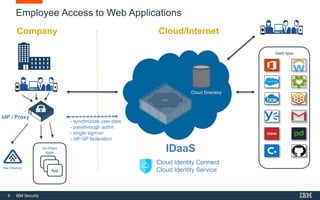 9 IBM Security
Employee Access to Web Applications
Company
IDaaS
- synchronize user data
- passthrough authn
- single sign-on
- IdP-SP federation
Cloud Directory
Cloud/Internet
SaaS Apps
User Directory
On-Prem
Apps
App
IdP / Proxy
Cloud Identity Connect
Cloud Identity Service
Cloud Identity Connect
 