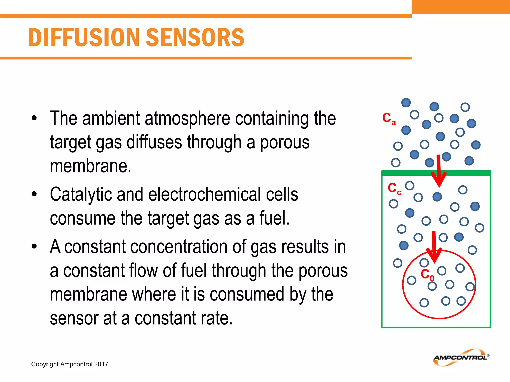 Copyright Ampcontrol 2017
• The ambient atmosphere containing the
target gas diffuses through a porous
membrane.
• Catalytic and electrochemical cells
consume the target gas as a fuel.
• A constant concentration of gas results in
a constant flow of fuel through the porous
membrane where it is consumed by the
sensor at a constant rate.
DIFFUSION SENSORS
Ca
Cc
C0
 