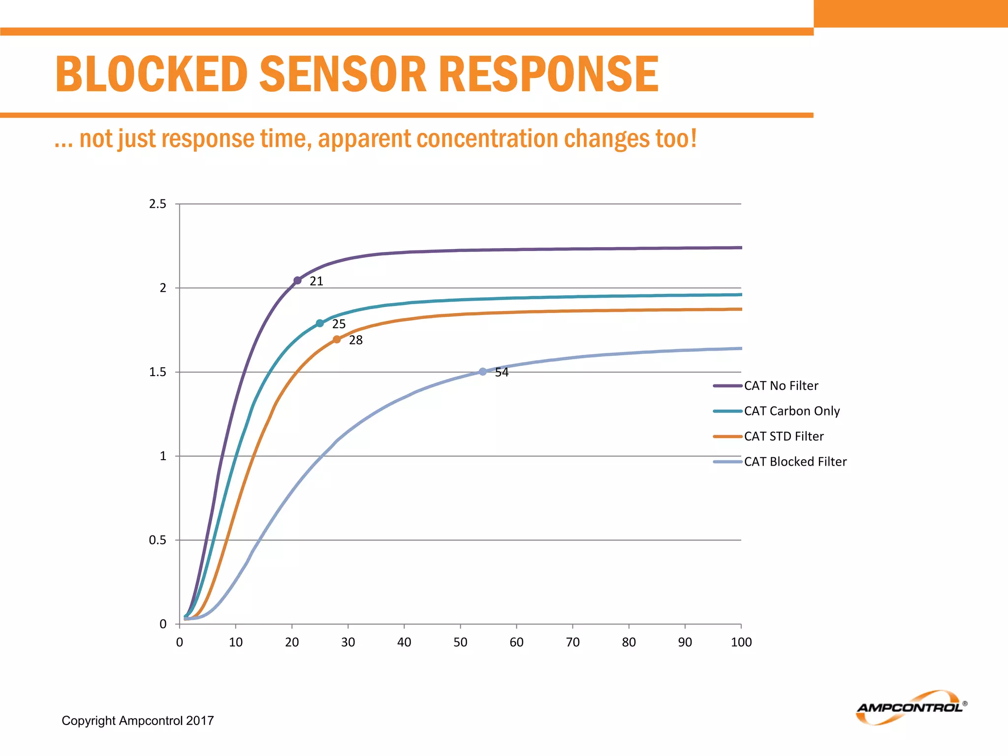 Copyright Ampcontrol 2017
BLOCKED SENSOR RESPONSE
… not just response time, apparent concentration changes too!
21
25
28
54
0
0.5
1
1.5
2
2.5
0 10 20 30 40 50 60 70 80 90 100
CAT No Filter
CAT Carbon Only
CAT STD Filter
CAT Blocked Filter
 
