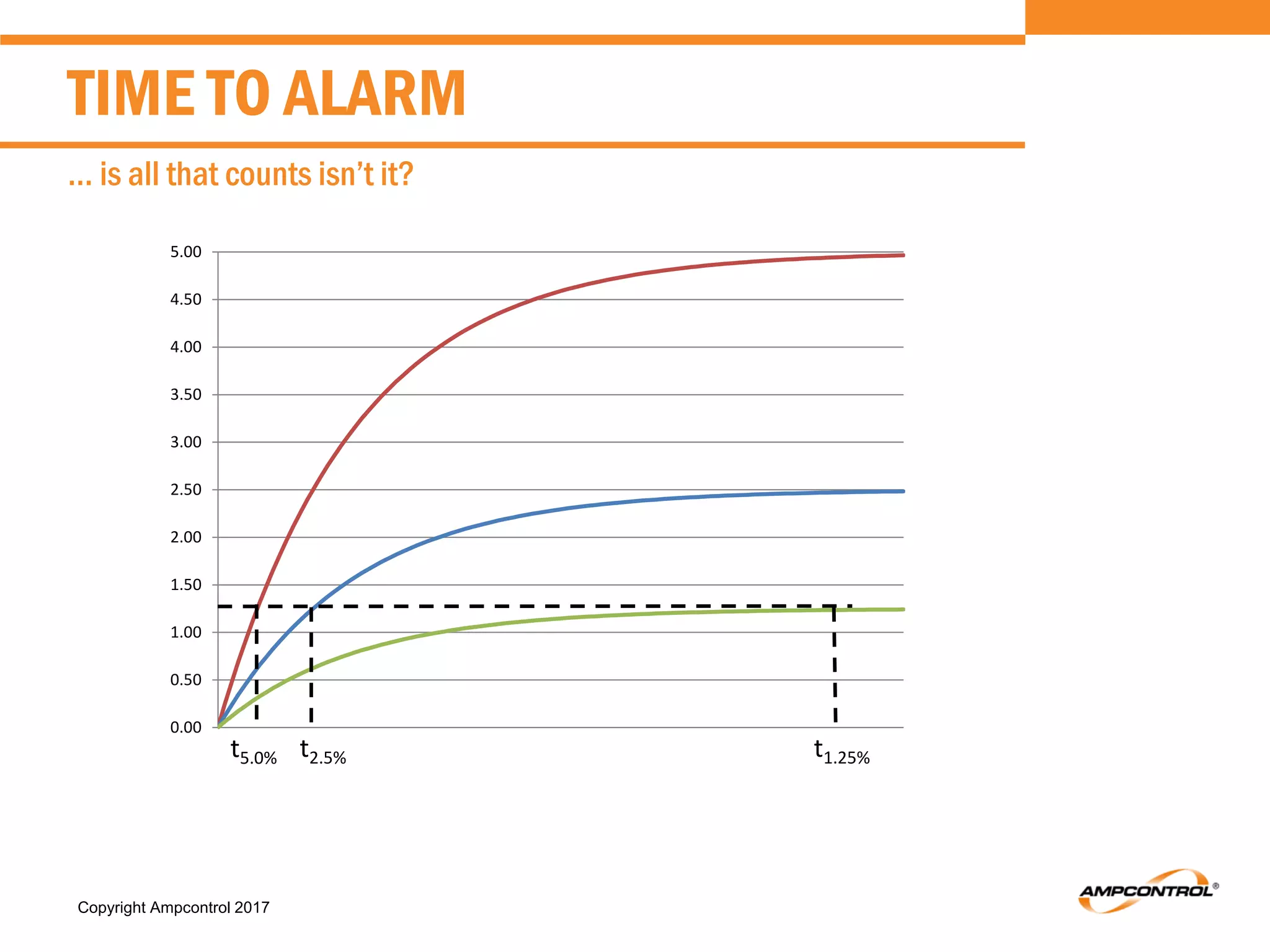 Copyright Ampcontrol 2017
TIME TO ALARM
… is all that counts isn’t it?
0.00
0.50
1.00
1.50
2.00
2.50
3.00
3.50
4.00
4.50
5.00
t2.5% t1.25%t5.0%
 