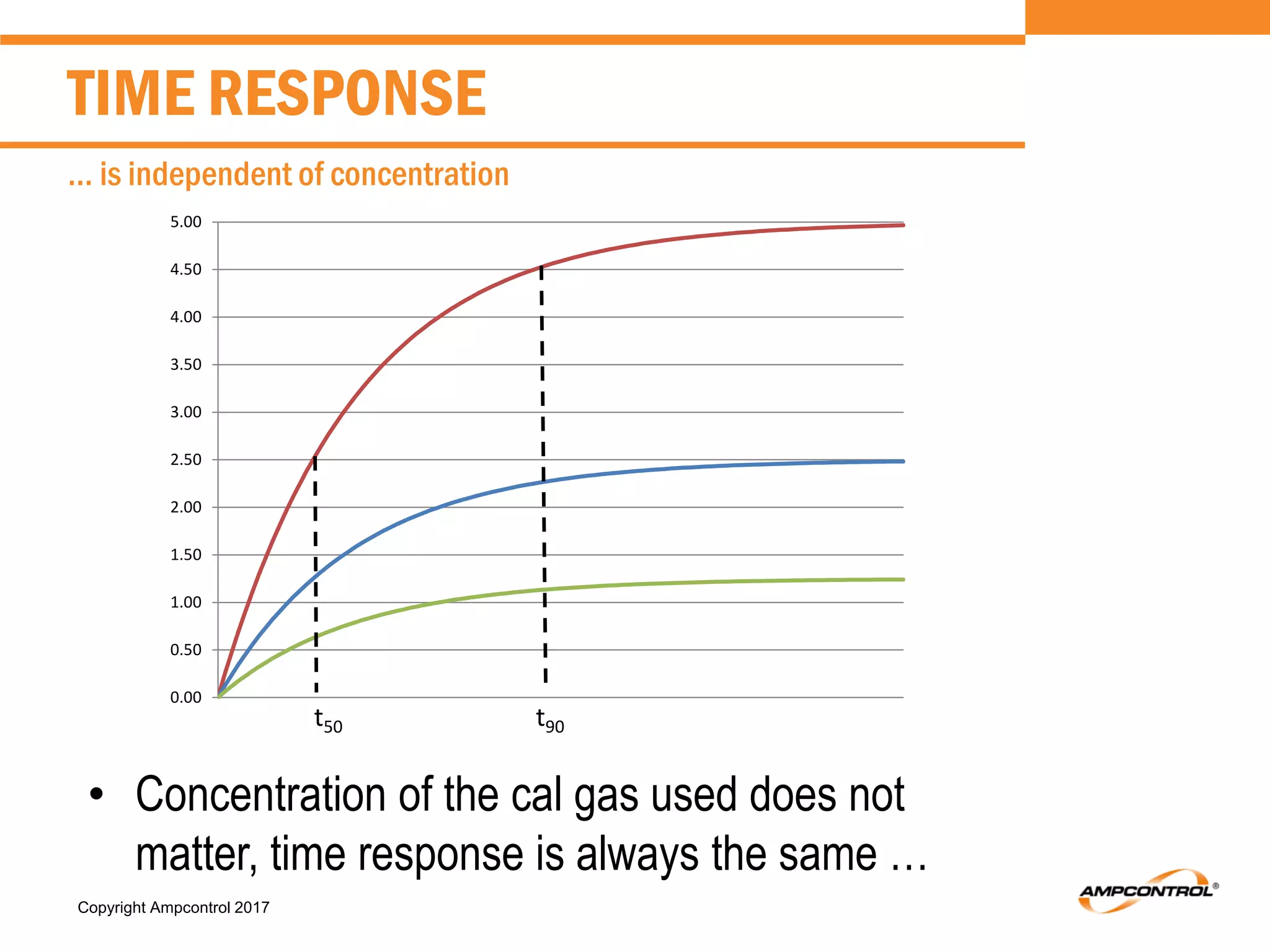 Copyright Ampcontrol 2017
• Concentration of the cal gas used does not
matter, time response is always the same …
TIME RESPONSE
… is independent of concentration
0.00
0.50
1.00
1.50
2.00
2.50
3.00
3.50
4.00
4.50
5.00
t50 t90
 