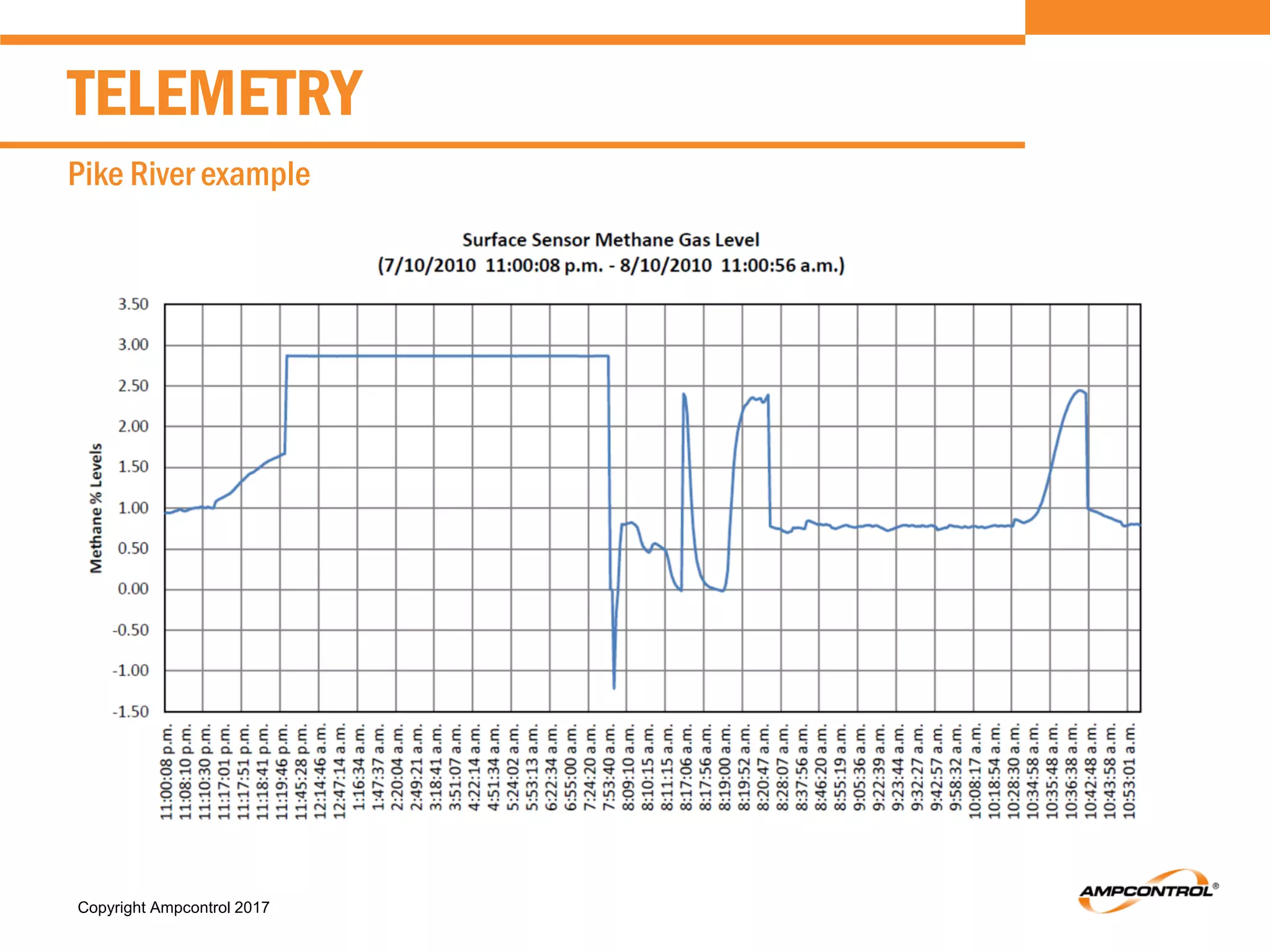 Copyright Ampcontrol 2017
TELEMETRY
Pike River example
 