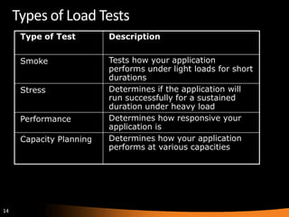 Types of Load Tests
      Type of Test        Description


      Smoke               Tests how your application
                          performs under light loads for short
                          durations
      Stress              Determines if the application will
                          run successfully for a sustained
                          duration under heavy load
      Performance         Determines how responsive your
                          application is
      Capacity Planning   Determines how your application
                          performs at various capacities




14
 