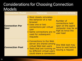 Considerations for Choosing Connection
     Models
      Connection Model            Features             Considerations

                         • Most closely simulates
                           the behavior of a real
                                                    Number of
                           browser
                                                    connections held
                         • Uses one or two
     Connection Per                                 open on the agent
                           connections per virtual
     User                                           computer may be as
                           user
                                                    high as twice the
                         • Same connections are re-
                                                    user load
                           used for subsequent
                           requests

                         • Connections to the Web
                           server are shared among
                                                      One Web test may
                           virtual Web test users
     Connection Pool                                  have to wait before
                         • Tests that are running on
                                                      issuing a request
                           by different virtual users
                           could share a connection

16
 