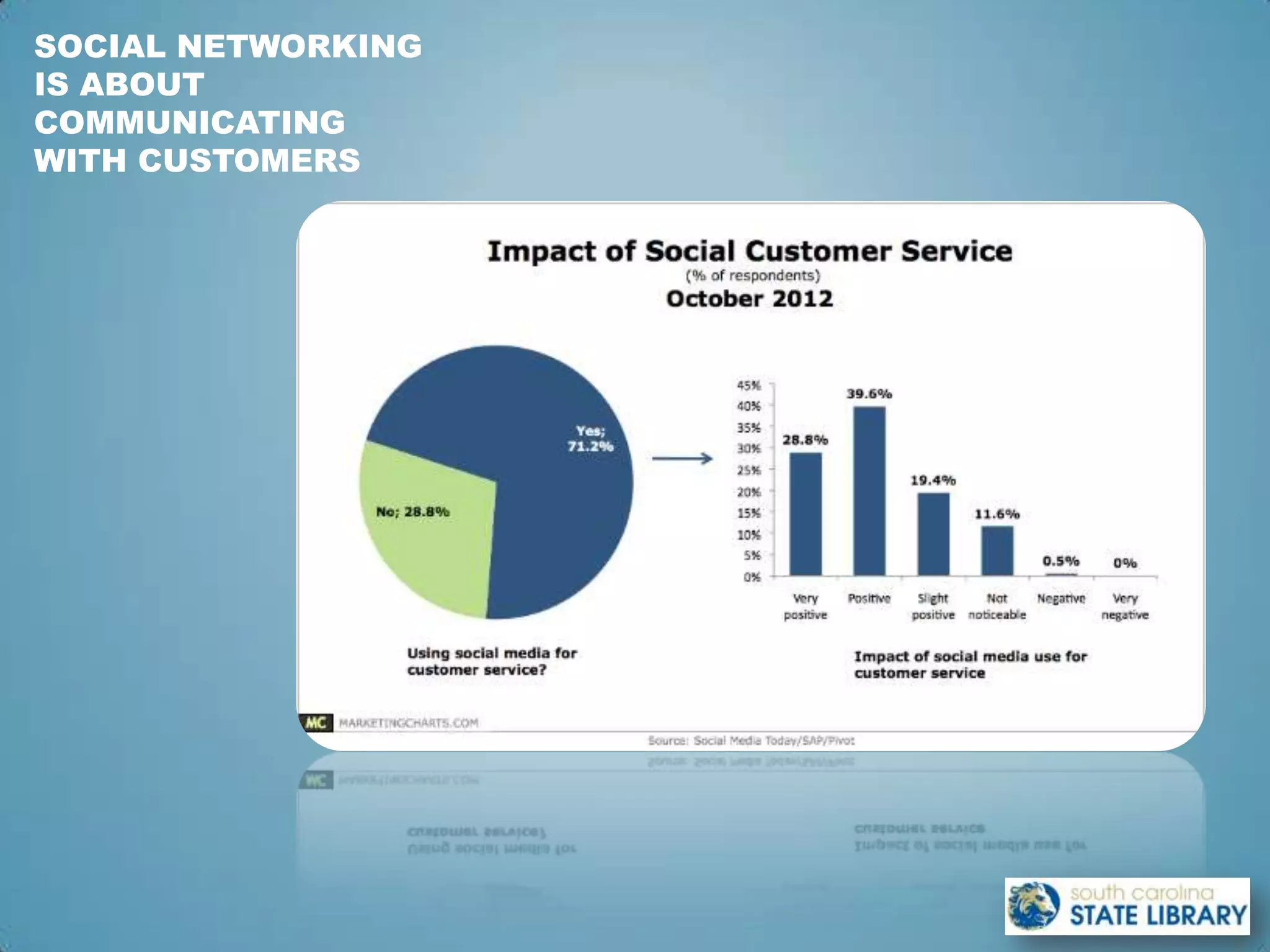 SOCIAL NETWORKING
IS ABOUT
COMMUNICATING
WITH CUSTOMERS
 