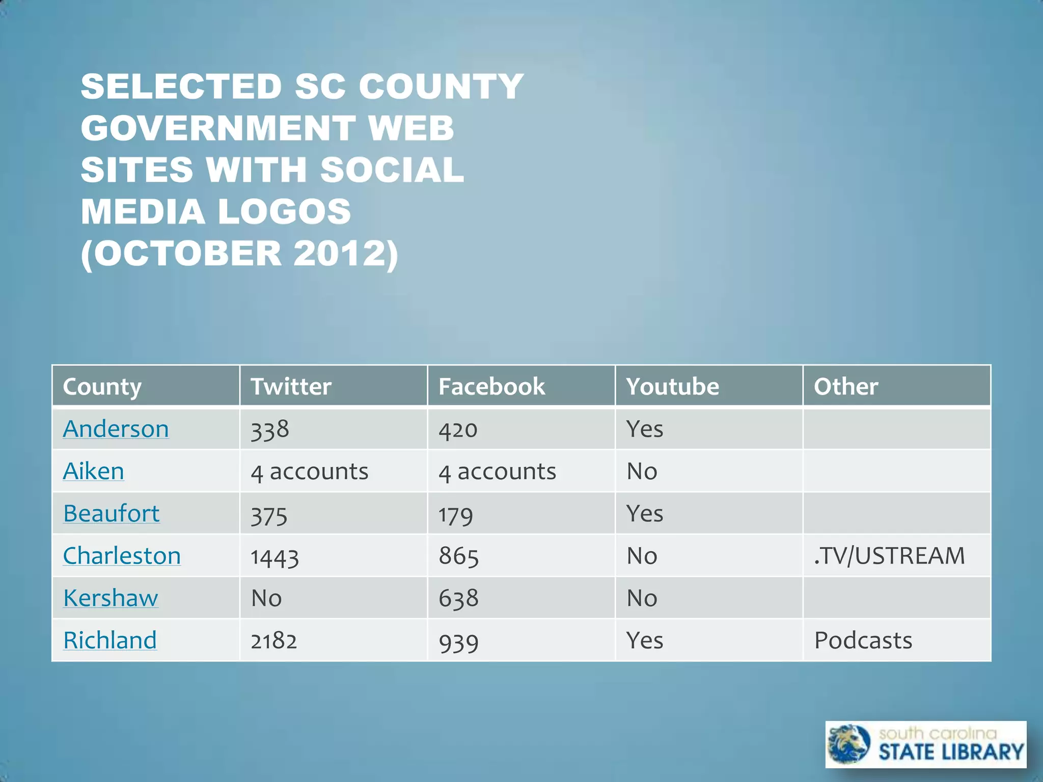 SELECTED SC COUNTY
 GOVERNMENT WEB
 SITES WITH SOCIAL
 MEDIA LOGOS
 (OCTOBER 2012)


County       Twitter      Facebook     Youtube   Other
Anderson     338          420          Yes
Aiken        4 accounts   4 accounts   No
Beaufort     375          179          Yes
Charleston   1443         865          No        .TV/USTREAM
Kershaw      No           638          No
Richland     2182         939          Yes       Podcasts
 