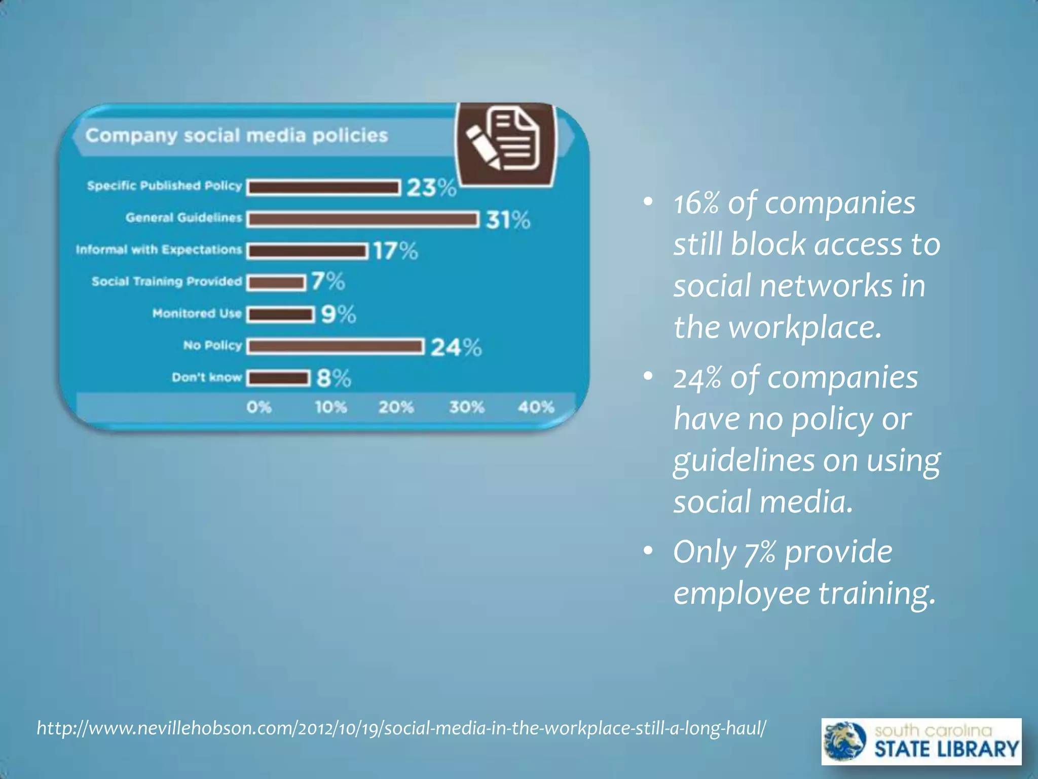 • 16% of companies
                                                                          still block access to
                                                                          social networks in
                                                                          the workplace.
                                                                        • 24% of companies
                                                                          have no policy or
                                                                          guidelines on using
                                                                          social media.
                                                                        • Only 7% provide
                                                                          employee training.


http://www.nevillehobson.com/2012/10/19/social-media-in-the-workplace-still-a-long-haul/
 
