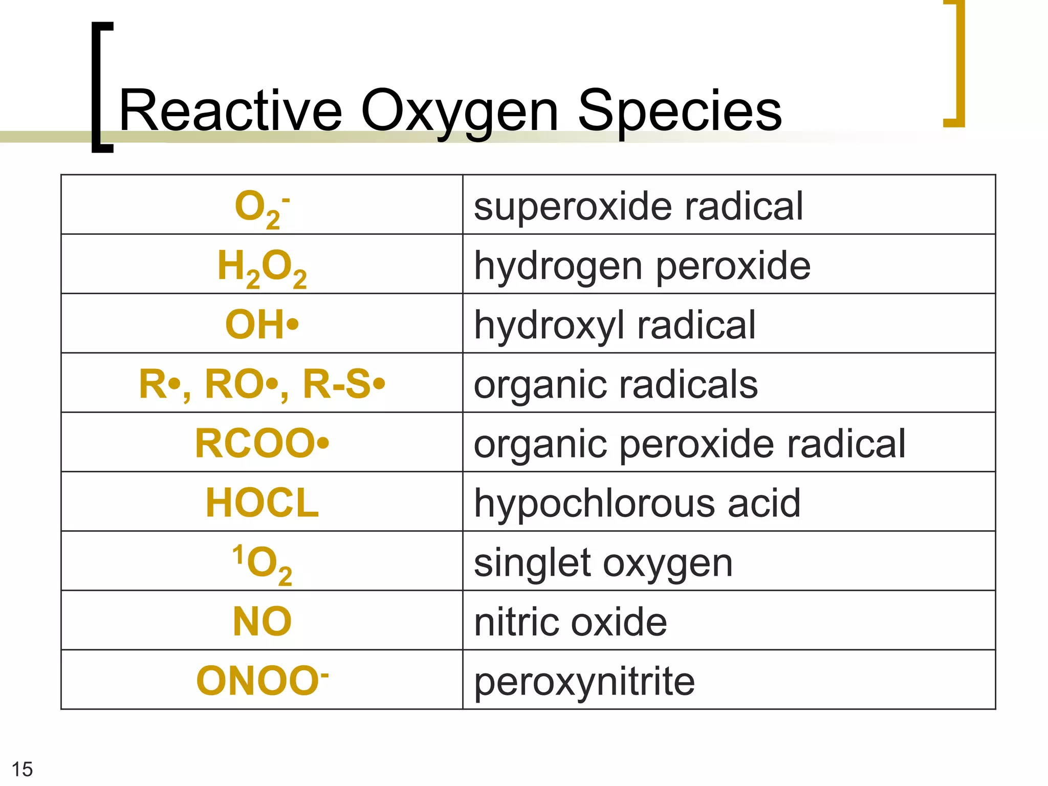 Reactive Oxygen Species
          O2-        superoxide radical
         H2O2        hydrogen peroxide
          OH•        hydroxyl radical
     R•, RO•, R-S•   organic radicals
        RCOO•        organic peroxide radical
         HOCL        hypochlorous acid
          1O         singlet oxygen
            2
          NO         nitric oxide
        ONOO-        peroxynitrite
15
 