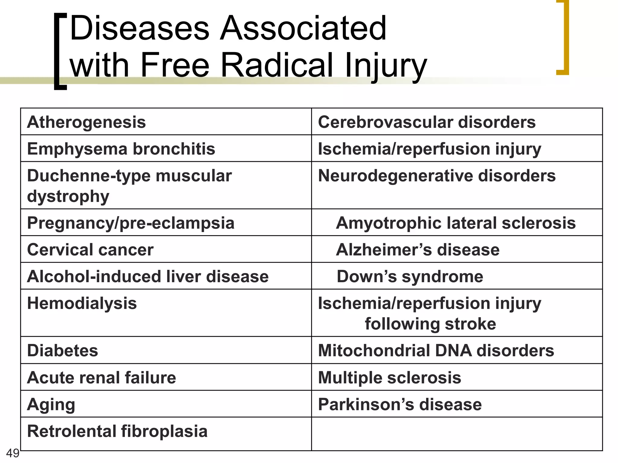 Diseases Associated
          with Free Radical Injury
     Atherogenesis                   Cerebrovascular disorders
     Emphysema bronchitis            Ischemia/reperfusion injury
     Duchenne-type muscular          Neurodegenerative disorders
     dystrophy
     Pregnancy/pre-eclampsia           Amyotrophic lateral sclerosis
     Cervical cancer                   Alzheimer’s disease
     Alcohol-induced liver disease     Down’s syndrome
     Hemodialysis                    Ischemia/reperfusion injury
                                          following stroke
     Diabetes                        Mitochondrial DNA disorders
     Acute renal failure             Multiple sclerosis
     Aging                           Parkinson’s disease
     Retrolental fibroplasia
49
 