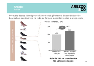 Produtos Basics com reposição automática garantem a disponibilidade de
best-sellers continuáveis na rede, de forma a aumentar vendas a preço cheio
Arezzo
Basics
Mais de 20% de crescimento
nas vendas semanais
21%
PRINCIPAISMODELOSBASICS
15
 