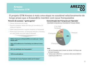 O projeto GTM Arezzo é mais uma etapa no saudável relacionamento de
longo prazo que a Arezzo&Co mantém com seus franqueados
Parceria de sucesso: “ganha-ganha” Concentração das Franquias por Operador
Contrato de 5 anos Payback médio de 40 meses 2
100% de adimplência
96% de satisfação dos franqueados 1
Selo de Excelência em Franchising nos últimos 8 anos
(ABF)
Melhor Franquia do Brasil (2005) e do setor por 7 anos
desde 2004
4 ou mais
franquias
1 franquia
2 franquias
3 franquias
49%
10%
27%
15%
(Quantidade de Operadores por Quantidade de Franquias Detidas)
17
Notas:
1. 96% dos franqueados atuais indicaram que abririam uma franquia caso
não fossem franqueados
2. Vendas anuais de R$2.330 mil + investimento médio inicial de R$ 600 mil
+ capital de giro de R$ 414 mil
Intenso treinamento de varejo
Suporte constante: média de 6 lojas por consultora e 22
visitas por loja/ano
Sólido relacionamento e suporte constante ao franqueado
Sendo lojas monomarca, as franquias reforçam o branding
em cada cidade nas quais estão localizadas
Arezzo
Resultados GTM
 