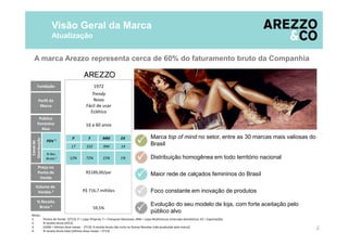 A marca Arezzo representa cerca de 60% do faturamento bruto da Companhia
Visão Geral da Marca
Atualização
2
P F MM EX
Trendy
Novo
Fácil de usar
Eclético
16 a 60 anos
R$189,00/par
R$ 716,7 milhões
59,5%
1972
17 332 994
72% 15%12%
14
1%
Marca top of mind no setor, entre as 30 marcas mais valiosas do
Brasil
Distribuição homogênea em todo território nacional
Maior rede de calçados femininos do Brasil
Foco constante em inovação de produtos
Evolução do seu modelo de loja, com forte aceitação pelo
público alvo
Perfil da
Marca
Público
Feminino
Alvo
Volume de
Vendas 3
% Receita
Bruta 4
Preço no
Ponto de
Venda
Fundação
Canalde
Distribuição
PDV 1
Notas:
1. Pontos de Venda (2T13): P = Lojas Próprias; F = Franquias Nacionais; MM = Lojas Multimarcas (mercado doméstico); EX = Exportações.
2. % receita bruta (2012)
3. (UDM = últimos doze meses - 2T13). A receita bruta não inclui as Outras Receitas (não produzida pela marca).
4. % receita bruta total (últimos doze meses – 2T13)
% Rec.
Bruta.2
 