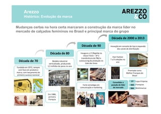 Mudanças certas na hora certa marcaram a construção da marca líder no
mercado de calçados femininos no Brasil e principal marca do grupo
Arezzo
Histórico: Evolução da marca
Década de 70
Década de 80
Década de 90
Década de 2000 a 2013
Fundada em 1972, sempre
com foco em produto e
marca, com lançamento do
primeiro sucesso nacional
Modelo industrial
verticalizado, produzindo
1,5 milhões de pares no ano
Em 1986,
primeira
franquia
Inaugura a 1ª flagship na
Oscar Freire – SP e
transferência do P&D e
outsourcing da produção no
Vale dos Sinos
Forte estratégia em
comunicação e marketing
Inovação em conceito de loja e expansão
dos canais de distribuição
Lojas Próprias
Franquias
Multimarcas
Consolidar a
posição de líder
de mercado
Consolidar a
posição de líder
de mercado
17
332
994
Premiada como
Melhor Franquia do
Brasil
Fast Fashion
7 a 9 coleções no
ano
3
 