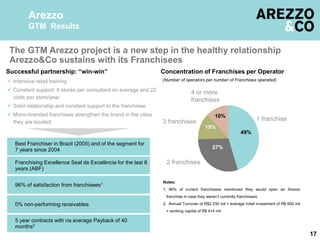 Successful partnership: “win-win” Concentration of Franchises per Operator
5 year contracts with na average Payback of 40
months2
0% non-performing receivables
96% of satisfaction from franchisees1
Franchising Excellence Seal de Excelência for the last 8
years (ABF)
Best Franchiser in Brazil (2005) and of the segment for
7 years since 2004
4 or more
franchises
1 franchise
2 franchises
3 franchises
49%
10%
27%
15%
(Number of operators per number of Franchises operated)
17
Notes:
1. 96% of current franchisees mentioned they would open an Arezzo
franchise in case they weren’t currently franchisees
2. Annual Turnover of R$2.330 mil + average initial investment of R$ 600 mil
+ working capital of R$ 414 mil
 Intensive retail training
 Constant support: 6 stores per consultant on average and 22
visits per store/year
 Solid relationship and constant support to the franchisee
 Mono-branded franchises strengthen the brand in the cities
they are located
Arezzo
GTM Results
The GTM Arezzo project is a new step in the healthy relationship
Arezzo&Co sustains with its Franchisees
 
