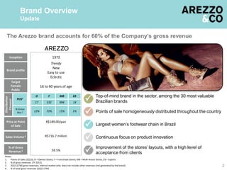 The Arezzo brand accounts for 60% of the Company’s gross revenue
Brand Overview
Update
2
O F MB EX
Trendy
New
Easy to use
Eclectic
16 to 60 years of age
R$189.00/pair
R$716.7 million
59.5%
Brand profile
Target
Female
Public
Sales Volume 3
% of Gross
Revenue 4
Price at Point
of Sale
Inception 1972
Distribution
Channel
POS1
% Gross
Rev.2
17 332 994
72% 15%12%
14
1%





Top-of-mind brand in the sector, among the 30 most valuable
Brazilian brands
Points of sale homogeneously distributed throughout the country
Largest women’s footwear chain in Brazil
Continuous focus on product innovation
Improvement of the stores’ layouts, with a high level of
acceptance from clients
Notes:
1. Points of Sales (2Q13); O = Owned Stores; F = Franchised Stores; MB = Multi-brand Stores; EX = Exports
2. % of gross revenues (FY 2012)
3. 2Q13 (LTM) gross revenues, internal market only: does not include other revenues (not generated by the brand)
4. % of total gross revenues (2Q13 LTM)
 