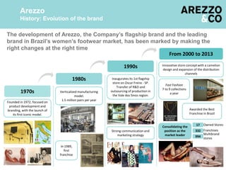 The development of Arezzo, the Company’s flagship brand and the leading
brand in Brazil’s women’s footwear market, has been marked by making the
right changes at the right time
1970s
1980s
1990s
From 2000 to 2013
Founded in 1972, focused on
product development and
branding, with the launch of
its first iconic model.
Verticalized manufacturing
model.
1.5 million pairs per year
In 1989,
first
franchise
Inaugurates its 1st flagship
store on Oscar Freire - SP.
Transfer of R&D and
outsourcing of production in
the Vale dos Sinos region.
Strong communication and
marketing strategy
Innovative store concept with a camelion
design and expansion of the distribution
channels
Owned Stores
Franchises
Multibrand
stores
Consolidating the
position as the
market leader
17
332
994
Fast Fashion
7 to 9 collections
a year
Awarded the Best
Franchise in Brazil
Arezzo
History: Evolution of the brand
 