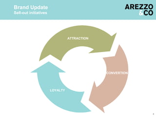 4
ATTRACTION
CONVERTION
LOYALTY
Brand Update
Sell-out initiatives
 