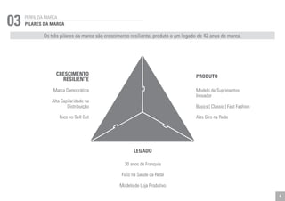 PERFIL DA MARCA 03 PILARES DA MARCA 
Os três pilares da marca são crescimento resiliente, produto e um legado de 42 anos de marca. 
Marca Democrática 
Alta Capilaridade na 
Distribuição 
Foco no Sell Out 
Modelo de Suprimentos 
Inovador 
Basics | Classic | Fast Fashion 
Alto Giro na Rede 
30 anos de Franquia 
Foco na Saúde da Rede 
Modelo de Loja Produtivo 
CRESCIMENTO 
RESILIENTE PRODUTO 
LEGADO 
4 
 