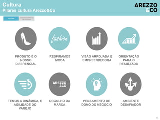 CULTURA 
DESENVOLVIMENTO 
DE PESSOAS 
PRODUTO É O 
NOSSO 
DIFERENCIAL 
ORIENTAÇÃO 
PARA O 
RESULTADO 
RESPIRAMOS 
MODA 
VISÃO ARROJADA E 
EMPREENDEDORA 
TEMOS A DINÂMICA, E 
AGILIDADE DO 
VAREJO 
PENSAMENTO DE 
DONO DO NEGÓCIO 
ORGULHO DA 
MARCA 
AMBIENTE 
DESAFIADOR 
Cultura 
Pilares cultura Arezzo&Co 
4 
 