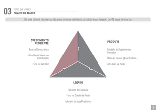 PERFIL DA MARCA 03 PILARES DA MARCA 
Os três pilares da marca são crescimento resiliente, produto e um legado de 42 anos de marca. 
Marca Democrática 
Alta Capilaridade na 
Distribuição 
Foco no Sell Out 
Modelo de Suprimentos 
Inovador 
Basics | Classic | Fast Fashion 
Alto Giro na Rede 
30 anos de Franquia 
Foco na Saúde da Rede 
Modelo de Loja Produtivo 
CRESCIMENTO 
RESILIENTE PRODUTO 
LEGADO 
5 
 