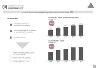 CRESCIMENTO RESILIENTE 04 PREÇOS CONSTANTES 
A marca Arezzo manteve os preços praticamente constantes desde 2009. 
PREÇO CONSTANTE RECEITA MARCA AREZZO - MERCADO INTERNO (R$ MIL) 
Investimento constante em 
pesquisa e desenvolvimento. 
Alocação da produção de continuáveis 
em períodos de vale da indústria. 
Escala de produção. 
• AUMENTO DA PERCEPÇÃO DE VALOR 
PELA CONSUMIDORA 
• CRESCIMENTO MAIS SAUDÁVEL 
• CAPTURA DE MARKET SHARE 
19,6% 
350,8 
2009 
VOLUME CALÇADOS AREZZO 
2009 
479,2 
566,9 
663,3 716,6 
2010 
2010 
2011 
2011 
2012 
2012 
2013 
2013 
CAGR 2009 – 2013 
CAGR 2009 – 2013 
18,2% 
1 
2 
3 
6 
 