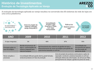 65 SISTEMAS 
DIFERENTES 
Inicio do projeto de 
sistema unificado 
varejo Arezzo&CO 
Consolidação 
Projeto Lojas 
Próprias e Piloto 
com lojas 
franqueadas 
Roll-out do 
Sistema para a 
rede 
Conclusão 
do projeto 
Histórico de Investimentos 
Evolução da Tecnologia Aplicada ao Varejo 
A evolução da tecnologia aplicada ao varejo resultou na conversão dos 65 sistemas da rede de lojas em 
uma única plataforma 
ANO 2009 2010 2011 2012 
% lojas integradas 5% 46% 87% 95% 
Principais ações na 
área tecnológica 
Revisão de processos de 
lojas e customizações do 
sistema integrado para 
rede de franquias 
Aprimoramento dos relatórios de gestão de lojas e 
desenvolvimento de novas tecnologias para gestão de 
suprimentos baseadas no sell out 
Consolidação das 
ferramentas de captura 
de informação do 
ponto de venda 
Novas soluções e 
processos 
Consolidação B2B para grade aberta, grade fechada, 
venda de produtos em fase de produção 
Inicio de projeto de produtos continuáveis e ações de 
reposição e venda de produtos baseados no sell out. 
Utilização efetiva das informações de sell out por P&D, 
planejamento de coleção e gestão do ponto de venda . 
22 
 