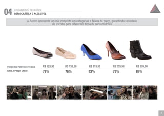 A Arezzo apresenta um mix completo em categorias e faixas de preço, garantindo variedade 
de escolha para diferentes tipos de consumidoras 
CRESCIMENTO RESILIENTE 04 DEMOCRÁTICA E ACESSÍVEL 
R$ 129,90 R$ 159,90 R$ 219,90 R$ 239,90 R$ 399,90 
PREÇO NO PONTO DE VENDA 
GIRO A PREÇO CHEIO 78% 76% 83% 79% 86% 
7 
 