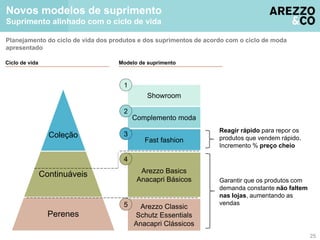 Novos modelos de suprimento 
Suprimento alinhado com o ciclo de vida 
Planejamento do ciclo de vida dos produtos e dos suprimentos de acordo com o ciclo de moda 
apresentado 
Reagir rápido para repor os 
produtos que vendem rápido. 
Incremento % preço cheio 
Garantir que os produtos com 
demanda constante não faltem 
nas lojas, aumentando as 
vendas 
Ciclo de vida Modelo de suprimento 
Coleção 
Continuáveis 
Perenes 
Showroom 
Complemento moda 
Fast fashion 
Arezzo Basics 
Anacapri Básicos 
Arezzo Classic 
Schutz Essentials 
Anacapri Clássicos 
1 
2 
3 
4 
5 
25 
 