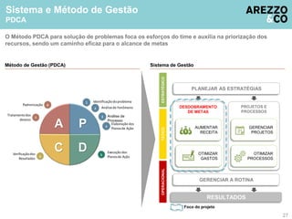 Sistema e Método de Gestão 
PDCA 
O Método PDCA para solução de problemas foca os esforços do time e auxilia na priorização dos 
recursos, sendo um caminho eficaz para o alcance de metas 
PLANEJAR AS ESTRATÉGIAS 
DESDOBRAMENTO 
DE METAS 
PROJETOS E 
PROCESSOS 
RESULTADOS 
OPERACIONAL TÁTICO 
AUMENTAR 
RECEITA 
OTIMIZAR 
GASTOS 
GERENCIAR 
PROJETOS 
OTIMIZAR 
PROCESSOS 
ESTRATÉGICO 
GERENCIAR A ROTINA 
A P 
C D 
Identificação do problema 
2 
Análise de Fenômeno 
3 
1 
4 
Elaboração dos 
Planos de Ação 
5 
Execução dos 
Padronização 8 
6 Planos de Ação 
7 
Tratamento dos 
desvios 
Verificação dos 
Resultados 
Análise de 
Processo 
Foco do projeto 
27 
Método de Gestão (PDCA) Sistema de Gestão 
 