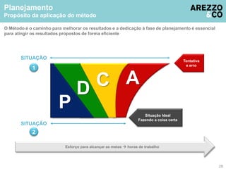 C A D 
P 
Esforço para alcançar as metas  horas de trabalho 
SITUAÇÃO 
1 
SITUAÇÃO 
2 
Tentativa 
e erro 
Situação Ideal 
Fazendo a coisa certa 
Planejamento 
Propósito da aplicação do método 
O Método é o caminho para melhorar os resultados e a dedicação à fase de planejamento é essencial 
para atingir os resultados propostos de forma eficiente 
28 
 