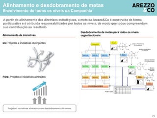 Alinhamento e desdobramento de metas 
Envolvimento de todos os níveis da Companhia 
1) Alinhamento de iniciativas 
De: Projetos e planos divergentes 
A partir do alinhamento das diretrizes estratégicas, a meta da Arezzo&Co é construída de forma 
participativa e é atribuída responsabilidades por todos os níveis, de modo que todos compreendam 
sua contribuição ao resultado 
29 
Desdobramento de metas para todos os níveis 
Alinhamento de iniciativas organizacionais 
1) Alinhamento de iniciativas 
De: Projetos e planos divergentes 
Para: Projetos e planos alinhados 
Para: Projetos e planos alinhados 
Projetos / Planos alinhados com 
Desdobramento de Metas 
2) Desdobramento de metas para 
todos os níveis organizacionais 
De: Projetos e iniciativas divergentes 
Para: Projetos e iniciativas alinhados 
Projetos / Planos alinhados com 
Desdobramento de Metas 
2) Desdobramento de metas para 
todos os níveis organizacionais 
Projetos/ Iniciativas alinhados com desdobramento de metas. 
 