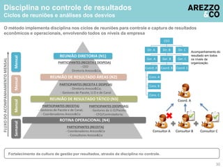 Disciplina no controle de resultados 
Ciclos de reuniões e análises dos desvios 
O método implementa disciplina nos ciclos de reuniões para controle e captura de resultados 
econômicos e operacionais, envolvendo todos os níveis da empresa 
REUNIÃO DIRETORIA (N1) 
REUNIÃO DE RESULTADO ÁREAS (N2) 
Semanal Mensal Mensal 
PARTICIPANTES (RECEITA E DESPESA) 
- CEO 
- Diretoria Arezzo&Co; 
PARTICIPANTES (RECEITA E DESPESA) 
- Diretoria Arezzo&Co; 
- Gestores de Pacote, U.O e de Canal 
REUNIÃO DE RESULTADO TÁTICO (N3) 
Mensal 
PARTICIPANTES (RECEITA) 
- Gestores de Pacote e de Canal; 
- Coordenadores Arezzo&Co 
ROTINA OPERACIONAL (N4) 
PARTICIPANTES (RECEITA) 
- Coordenadores Arezzo&Co 
- Consultores Arezzo&Co 
FLUXO DO ACOMPANHAMENTO MENSAL 
PARTICIPANTES (DESPESAS) 
- Gestores da U.O/Pacote; 
- CFO/Controladoria; 
CEO 
Dir. A Dir. B 
Ger. A Ger. B 
Coord. A 
Cons. A 
Cons. B 
Cons. C 
Dir. C 
Ger. C 
Coord. B Coord. C 
Coord. A 
Acompanhamento do 
resultado em todos 
os níveis da 
organização. 
Consultor A Consultor B Consultor C 
30 
Fortalecimento da cultura de gestão por resultados, através da disciplina no controle. 
 