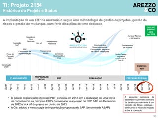 33 
TI: Projeto 2154 
Histórico do Projeto e Status 
A implantação de um ERP na Arezzo&Co segue uma metodologia de gestão de projetos, gestão de 
riscos e gestão de mudanças, com forte disciplina do time dedicado 
Prova de 
Conceito 
ERPs 
Dez/11 
Ago/12 
Dez/12 
Fev/13 
Seleção do 
Time 
Dedicado 
Mai/13 
Jun/13 
Jul/13 
Mapeamento 
Processos 
Ago/13 
Nov/13 
Dez/13 
Jan/14 
Fev/14 
Mar/14 
Abr/14 
Mai/14 
Jul/14 
Jun/14 
Treinamentos 
de usuários 
Ago/14 
Set/14 
Nov/14 
Estamos 
aqui 
Dez/14 
Jan/15 
Construção 
PDTI 
Aquisição 
SAP 
RFP 
Consultorias de 
Implementação 
Kick off 
Treinamentos 
iniciais 
Conclusão 
Business Blue 
Print 
Conclusão dos 
Desenvolvimentos, 
Configuração, Migração 
de Dados, integrações 
Fim dos Testes 
integrados 
Ciclo I Ciclo II 
Ciclo III 
Cut over Técnico 
e de Negócio 
GO LIVE 
previsto 
para 
jan 2015 
PREPARAÇÃO 
INICIAL 
BBP REALIZAÇÃO PREPARAÇÃO FINAL 
PLANEJAMENTO 
A segunda quinzena de 
dezembro e primeira semana 
de janeiro normalmente é um 
período de férias coletivas , 
diminuindo o risco de impacto 
sobre a operação 
• O projeto foi planejado em nosso PDTI e iniciou em 2012 com a realização de uma prova 
de conceito com os principais ERPs do mercado, a aquisição do ERP SAP em Dezembro 
de 2012 e kick off do projeto em Junho de 2013 
• A Cia. adotou a metodologia de implantação proposta pela SAP (denominada ASAP) 
 