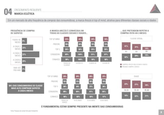 31% 
COMPROU AREZZO NOS ÚLTIMOS 3 MESES 
PRÓXIMA COMPRA É AREZZO 
21% 
A1 
18-24 
FREQUÊNCIA DE COMPRA 
DE SAPATOS 
TODOS OS 
MESES 
TOP OF MIND 
TOP 3 
CONSIDERA 
CONHECE 
TOP OF MIND 
42% 
19% 
B1 
45-60 
A CADA 3 
MESES 
A CADA 6 
MESES 
UMA VEZ 
POR ANO 
15% 
21% 
A2 
25-44 
A CADA 2 
MESES 
PREFERE 
PREFERE 
TOP 3 
CONSIDERA 
CONHECE 
TODAS AS 
CLASSES 
TODAS AS 
IDADES 
CLASSE A1 
18-24 ANOS 
CLASSE A2 
25-44 ANOS 
CLASSE B1 
25-65 ANOS 
29% 
22% 
41% 
23% 
14% 
18% 
CLASSE SOCIAL 
IDADE 
9% 
23% 
23% 
49% 
24% 
29% 
25% 
18% 
21% 
23% 
16% 
16% 
34% 
12% 
19% 
16% 
13% 
19% 
36% 
36% 
58% 
34% 
45% 
37% 
30% 
36% 
89% 
89% 
100% 
90% 
91% 
91% 
87% 
85% 
98% 
98% 
100% 
90% 
99% 
99% 
98% 
97% 
37% 
29% 
2% 
A MARCA AREZZO É CONHECIDA EM 
TODAS AS CLASSES SOCIAIS E IDADES... 
... QUE PRETENDEM REPETIR A 
COMPRA FEITA HÁ 3 MESES 
CRESCIMENTO RESILIENTE 04 MARCA ECLÉTICA 
Em um mercado de alta frequência de compras das consumidoras, a marca Arezzo é top of mind, atrativa para diferentes classes sociais e idades 
98% DAS CONSUMIDORAS DE CLASSE 
MAIS ALTA COMPRAM SAPATOS 
A CADA 6 MESES 
É FUNDAMENTAL ESTAR SEMPRE PRESENTE NA MENTE DAS CONSUMIDORAS 
Fonte: Pesquisa de campo feita pela Companhia. 8 
 