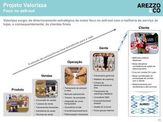 Valorizza surgiu do direcionamento estratégico de maior foco no sell-out com a melhoria do serviço às 
lojas, e consequentemente, às clientes finais 
39 
Cliente 
 Melhores práticas 
dispersas 
 Baixa disciplina/ 
consistência de ações de 
relacionamento 
 Foco em receita OU custo 
 Baixa coordenação de 
pontos/lojas de contato 
com a cliente 
 Relacionamento com 
vendedoras e alto turnover 
Projeto Valorizza 
Foco no sell-out 
 Convenção de vendas 
 7 passos da venda 
 Treinamentos itinerantes 
 Indicadores de varejo 
 Técnicas de venda 
 Treinamento gerencial 
 Relatório de coaching 
 Fichário de 
desenvolvimento do 
time 
 Treinamento de 
coaching e feedback 
 Consultoria G&G 
 Acompanhamento/ 
shadow 
 Gestão do turnover 
 Focus groups internos 
 Treinamento de estoque 
e caixa 
 Manuais operacionais 
 Treinam. de processos 
 Integração de novos 
franqueados 
 Consultoria na loja 
 Inventários/procedimento 
 Padronização indicadores 
Gente 
Operação 
Produto 
Vendas 
 