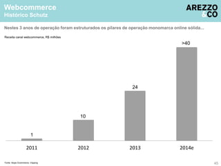 Webcommerce 
Histórico Schutz 
Nestes 3 anos de operação foram estruturados os pilares de operação monomarca online sólida... 
Receita canal webcommerce, R$ milhões 
>40 
24 
10 
1 
2011 2012 2013 2014e 
Fonte: Ibope Ecommerce, Clipping 45 
 
