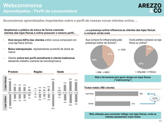 Acumulamos aprendizados importantes sobre o perfil de nossas novas clientes online ... 
41% 
59% 
SIM NÃO 
Você prefere comprar na loja 
física ou online? 
13% 
87% 
49 
...e a presença online influencia as clientes das lojas físicas 
a comprar ainda mais 
Ampliamos o público da marca de forma coerente: 
clientes das lojas físicas e online possuem o mesmo perfil... 
Sua compra foi influenciada pela 
presença online da Schutz? 
 Dois terços (64%) das clientes online nunca compraram em 
uma loja física Schutz 
 Baixa sobreposição, representando aumento de share da 
marca 
 Cliente online tem perfil semelhante à cliente tradicional, 
atestando trabalho coerente de branding/marca 
n= 7600 
Web é ferramenta para gerar desejo em lojas físicas 
(“webrooming”) 
Ticket médio (R$/ cliente) 
Loja física 
Web utilizado para aumentar tráfego nas lojas físicas, onde as 
clientes apresentam maior ticket 
Webcommerce 
Aprendizados - Perfil da consumidora 
ONLINE FÍSICA 
319 
392 
Online 
+23% 
Produto Região Idade 
Loja Online Lojas físicas 
3% 
15% 
24% 
22% 
15-25 21-25 26-30 31-35 
3% 
10% 10% 
16% 
63% 
N NE CO S SE 
32% 
14% 13% 13% 
6% 
CA1 CAT3 33% 
13% 12% 12% 
5% 
3% 
16% 
11% 
16% 
54% 
3% 
14% 
20% 
18% 
CAT1 CAT2 CAT3 CAT4 CAT5 
 