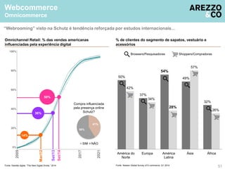 Webcommerce 
Omnicommerce 
“Webrooming” visto na Schutz é tendência reforçada por estudos internacionais... 
80% 
60% 
40% 
20% 
Fonte: Deloitte digital, “The New Digital Divide,” 2014 
% de clientes do segmento de sapatos, vestuário e 
acessórios 
Omnichannel Retail: % das vendas americanas 
influenciadas pela experiência digital 
51 
50% 
Browsers/Pesquisadoras Shoppers/Compradoras 
37% 
54% 
49% 
32% 
42% 
34% 
28% 
57% 
26% 
América do 
Norte 
Europa América 
Latina 
Ásia África 
50% 
36% 
14% 
100% 
0% 
2009 
Mar/Set/Set/Compra influenciada 
pela presença online 
2017 
Fonte: Nielsen Global Survey of E-commerce, Q1 2014 
2009 
Mar/12 
Set/13 
Set/14 
2021 
2017 
Schutz? 
41% 
59% 
SIM NÃO 
 