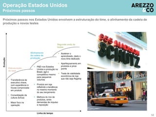 Operação Estados Unidos 
Próximos passos 
Próximos passos nos Estados Unidos envolvem a estruturação do time, o alinhamento da cadeia de 
produção e novos testes 
Estruturação 
do time 
 Transferência de 
executivo chave, 
com experiência in 
house comprovada 
em produto 
 Consolidação da 
cultura Schutz 
 Maior foco na 
operação 
Alinhamento 
da cadeia de 
produção 
 P&D nos Estados 
Segunda onda de 
testes 
Unidos e produção no 
Brasil, ágil e 
competitiva mesmo 
para pequenos 
volumes 
 Produto em loja 
refletindo a tendência 
no mesmo momento 
do seu lançamento 
 Melhora do mix de 
produtos, entre 
demandas de impulso 
e reposição 
 Acelerar o 
aprendizado, dado o 
novo time dedicado 
 Aperfeiçoamento em 
produtos e price 
points 
 Teste de viabilidade 
econômica de loja 
que não seja flagship 
Evolução 
Linha do tempo 
58 
 