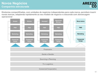 Diretorias compartilhadas, com unidades de negócios independentes para cada marca, permitem inserir 
novas marcas, adaptando rapidamente ao seu modelo de negócio e crescendo com alavancagem 
operacional 
Nova marca 
P&D 
Marketing 
Comercial 
Varejo 
Financeiro 
Gente e Gestão 
Sourcing e Planning 
TI e Logística 
Comercial Corporativo 
61 
Arezzo 
P&D 
Marketing 
Comercial 
Varejo 
Schutz 
P&D 
Marketing 
Comercial 
Varejo 
Anacapri 
P&D 
Marketing 
Comercial 
Varejo 
Alexandre 
Birman 
P&D 
Marketing 
Comercial 
Varejo 
Novos Negócios 
Companhia estruturada 
 