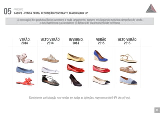 VERÃO 
2014 
ALTO VERÃO 
2014 
INVERNO 
2014 
VERÃO 
2015 
ALTO VERÃO 
2015 
05 PRODUTO 
BASICS - VENDA CERTA, REPOSIÇÃO CONSTANTE, MAIOR MARK UP 
A renovação dos produtos Basics acontece a cada lançamento, sempre privilegiando modelos campeões de venda 
e detalhamentos que ressaltem os fatores de encantamento do momento 
Consistente participação nas vendas em todas as coleções, representando 6-8% do sell-out. 
15 
 