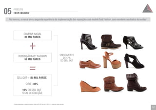 FAST FASHION 
No Inverno, a marca teve a segunda experiência de implementação das reposições com modelo Fast Fashion, com excelente resultados de vendas¹ 
COMPRA INICIAL 
89 MIL PARES + 
= 
05 PRODUTO 
REPOSIÇÃO FAST FASHION 
60 MIL PARES 
SELL OUT = 130 MIL PARES 
GIRO = 88% 
10% DO SELL OUT 
TOTAL DE COLEÇÃO 
CRESCIMENTO 
DE 47% 
DO SELL OUT 
¹ Venda referentes a coleção Inverno 1404 de 01/02/14 até 31/07/14 – todas as lojas da rede 
17 
 