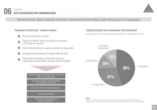 PARCERIA DE SUCESSO: “GANHA-GANHA” 
Intenso treinamento de varejo 
Suporte constante: média de 6 lojas por consultora 
e 22 visitas por loja/ano 
Sólido relacionamento e suporte constante ao franqueado 
Integração de sistemas de TI alcança 100% da rede 
Sendo lojas monomarca, as franquias reforçam 
o branding em cada cidade nas quais estão localizadas 
MELHOR FRANQUIA DO BRASIL (2005) E DO SETOR 
POR 7 ANOS DESDE 2004 
SELO DE EXCELÊNCIA EM FRANCHISING 
NOS ÚLTIMOS 8 ANOS (ABF) 
96% DE SATISFAÇÃO DOS FRANQUEADOS1 
BAIXA INADIMPLÊNCIA 
CONTRATO DE 5 ANOS PAYBACK 
MÉDIO DE 40 MESES2 
CONCENTRAÇÃO DAS FRANQUIAS POR OPERADOR 
(QUANTIDADE DE OPERADORES POR QUANTIDADE DE FRANQUIAS DETIDAS) 
4 OU MAIS 
FRANQUIAS 
3 FRANQUIAS 
15% 
16% 
2 FRANQUIAS 
1 FRANQUIA 
38% 
31% 
Notas 
1 96% dos franqueados atuais indicaram que abririam uma franquia caso não fossem franqueados 
2 Vendas anuais de R$ 3,3 milhões + investimento médio inicial de R$ 900 mil + capital de giro de R$ 600 mil 
06 LEGADO 
ALTA SATISFAÇÃO DOS FRANQUEADOS 
Modelo permite rápida expansão com baixo investimento da Arezzo&Co e alto retorno para os franqueados 
20 
 