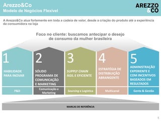 Arezzo&Co 
Modelo de Negócios Flexível 
A Arezzo&Co atua fortemente em toda a cadeia de valor, desde a criação do produto até a experiência 
da consumidora na loja 
1 2 3 4 5 
Gente & Gestão 
Foco no cliente: buscamos antecipar o desejo 
de consumo da mulher brasileira 
Sourcing e Logística Multicanal 
MARCAS DE REFERÊNCIA 
Comunicação e 
Marketing 
ADMINISTRAÇÃO 
EXPERIENTE E 
COM INCENTIVOS 
BASEADOS EM 
RESULTADOS 
ESTRATÉGIA DE 
DISTRIBUIÇÃO 
ABRANGENTE 
SUPPLY CHAIN 
ÁGIL E EFICIENTE 
SÓLIDO 
PROGRAMA DE 
COMUNICAÇÃO 
E MARKETING 
HABILIDADE 
PARA INOVAR 
P&D 
5 
 