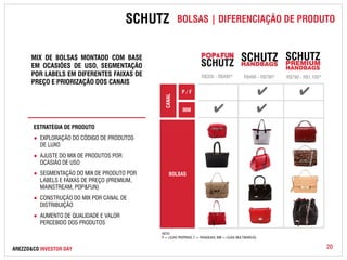 SCHUTZ BOLSAS | DIFERENCIAÇÃO DE PRODUTO 
MIX DE BOLSAS MONTADO COM BASE 
EM OCASIÕES DE USO, SEGMENTAÇÃO 
POR LABELS EM DIFERENTES FAIXAS DE 
PREÇO E PRIORIZAÇÃO DOS CANAIS 
ESTRATÉGIA DE PRODUTO 
● EXPLORAÇÃO DO CÓDIGO DE PRODUTOS 
DE LUXO 
● AJUSTE DO MIX DE PRODUTOS POR 
OCASIÃO DE USO 
● SEGMENTAÇÃO DO MIX DE PRODUTO POR 
LABELS E FAIXAS DE PREÇO (PREMIUM, 
MAINSTREAM, POP&FUN) 
● CONSTRUÇÃO DO MIX POR CANAL DE 
DISTRIBUIÇÃO 
● AUMENTO DE QUALIDADE E VALOR 
PERCEBIDO DOS PRODUTOS 
R$350 - R$490* R$790 - R$1,100* 
P / F 
MM 
CANAL 
BOLSAS 
R$490 - R$790* 
✔ ✔ 
✔ ✔ 
NOTA: 
P = LOJAS PRÓPRIAS; F = FRANQUIAS; MM = LOJAS MULTIMARCAS. 
AREZZO&CO INVESTOR DAY 20 
 